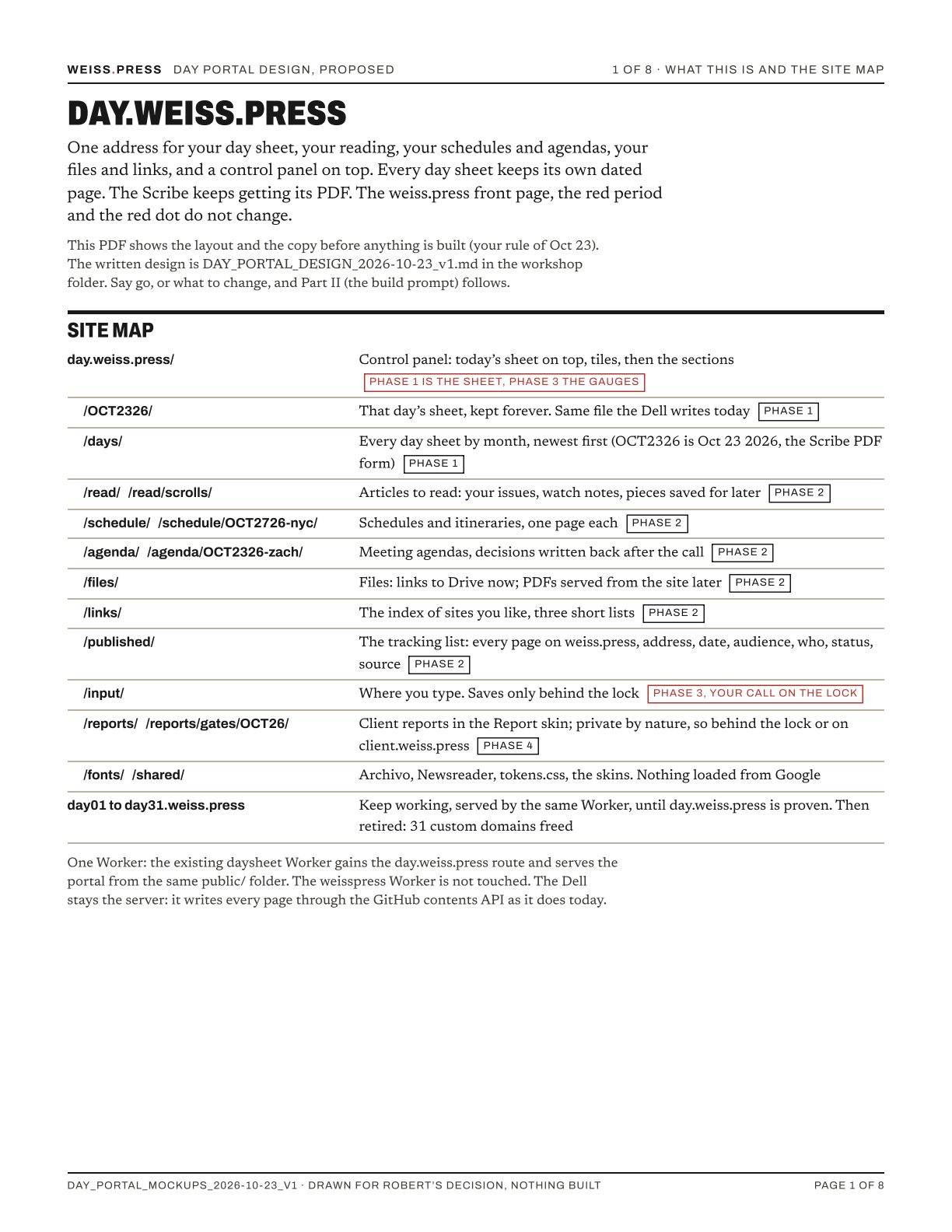 Site map of day.weiss.press: control panel at the root, dated day sheets at /OCT2326/, a days index, then read, schedule, agenda, files, links, published, input and reports, each tagged with its phase.