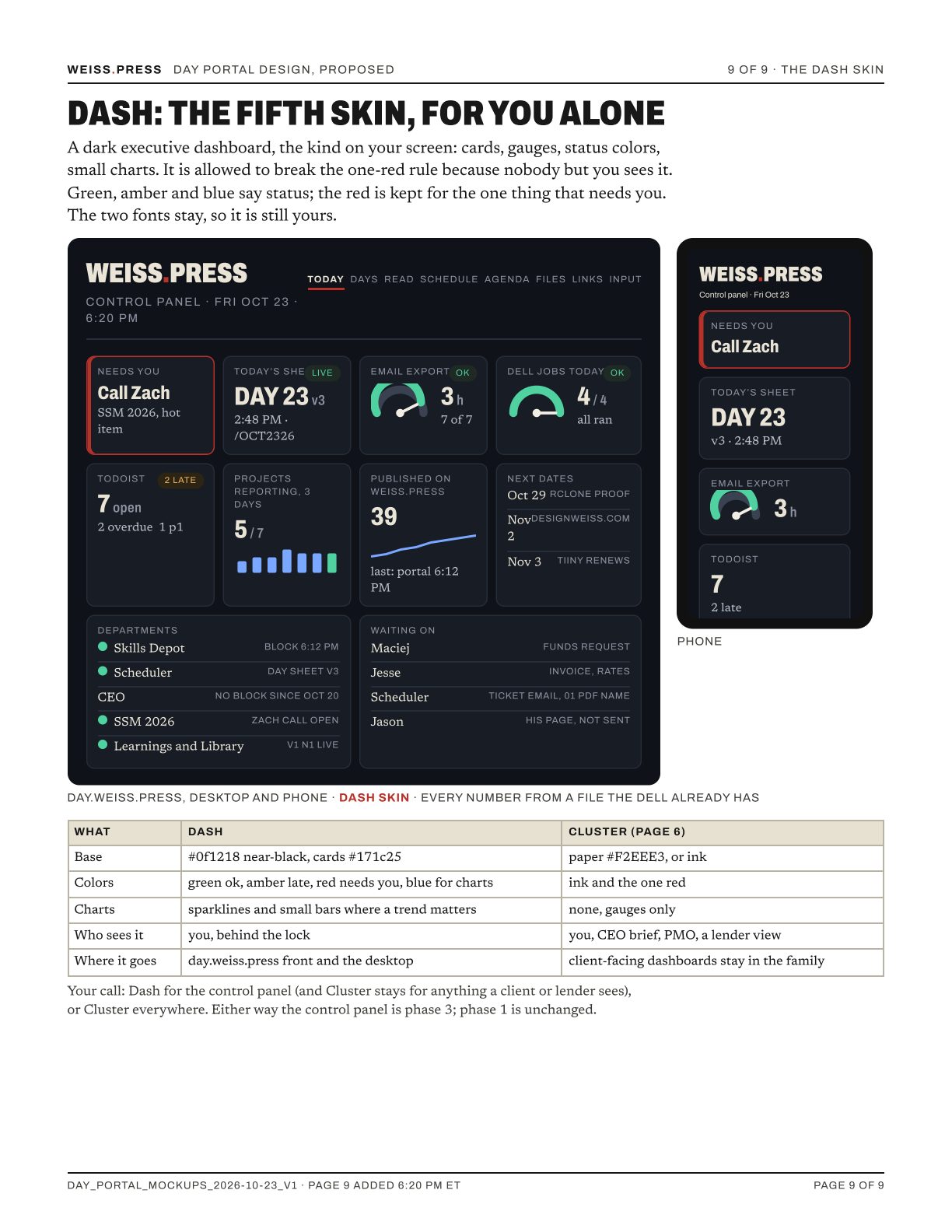 A dark executive dashboard: WEISS.PRESS wordmark, a red-edged card Needs you, cards for today's sheet, email export and Dell jobs with green gauges, Todoist with an amber pill, projects reporting with small bars, published count with a sparkline, next dates, departments with green dots, waiting on; and the same on a phone.